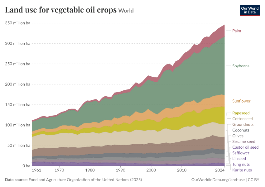 A thumbnail of the "Land use for vegetable oil crops" chart