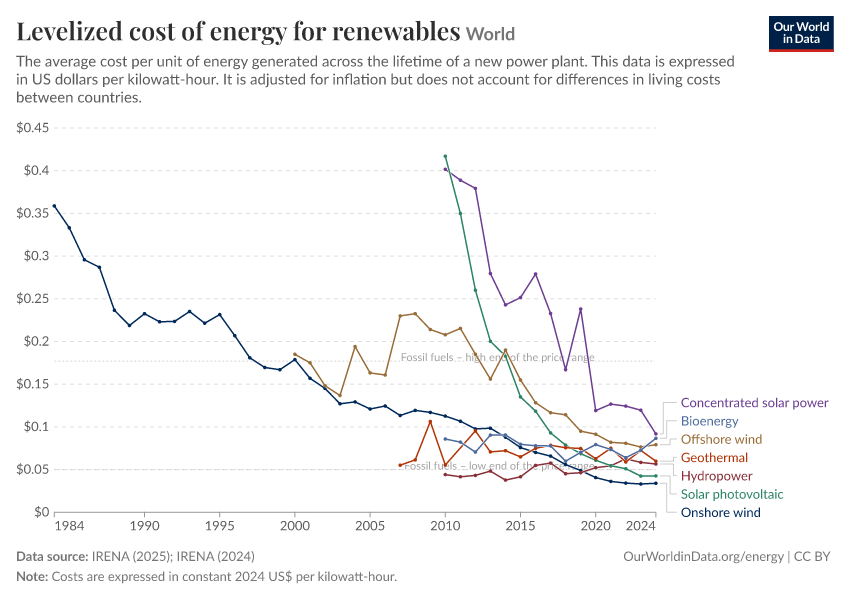 A thumbnail of the "Levelized cost of energy for renewables" chart