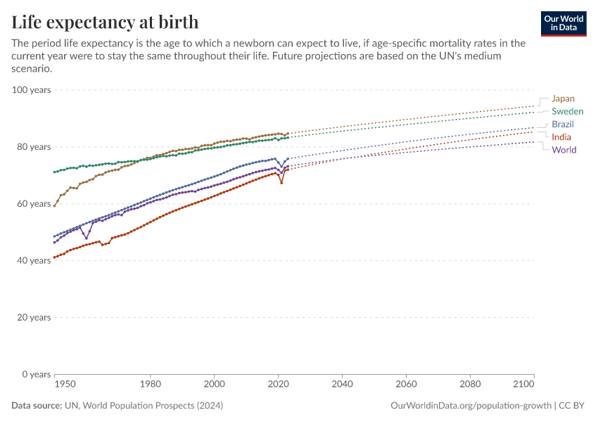 A thumbnail of the "Life expectancy at birth" chart