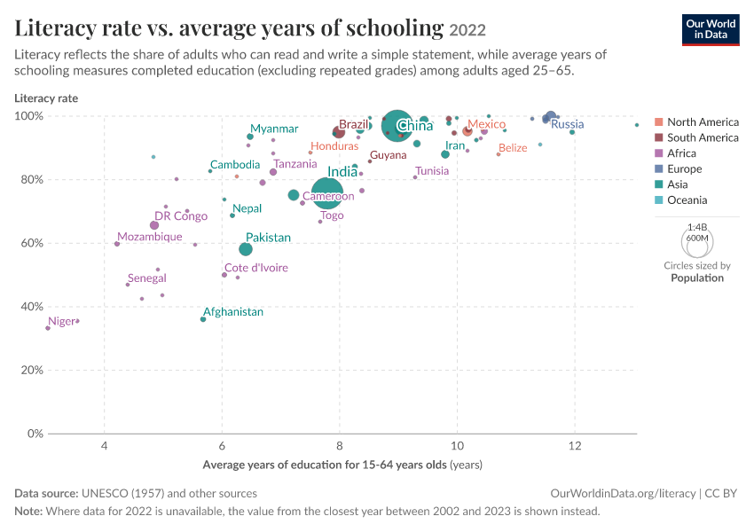 A thumbnail of the "Literacy rate vs. average years of schooling" chart