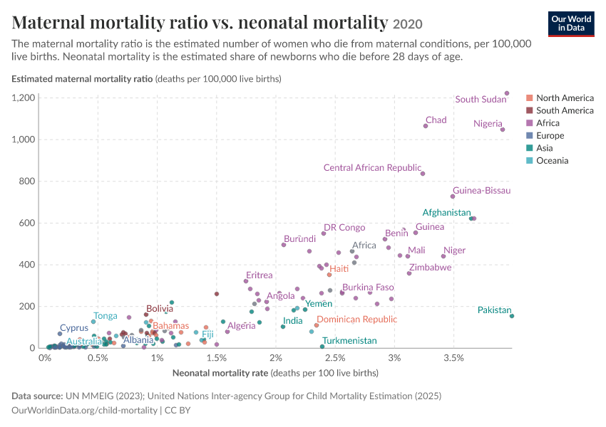 A thumbnail of the "Maternal mortality ratio vs. neonatal mortality" chart