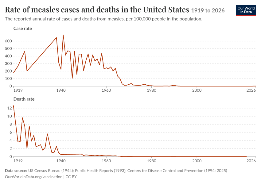 A thumbnail of the "Rate of measles cases and deaths in the United States" chart