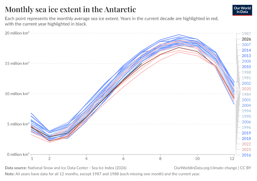 A thumbnail of the "Monthly sea ice extent in the Antarctic" chart