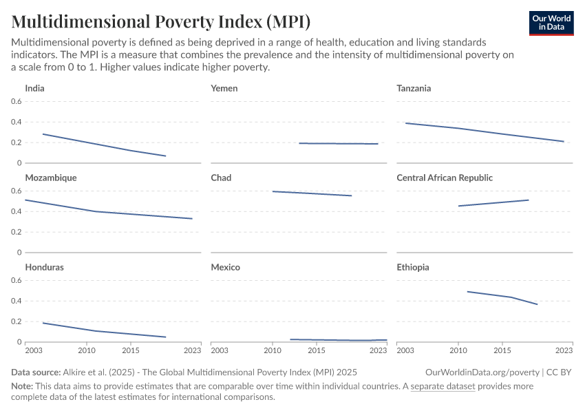 A thumbnail of the "Multidimensional Poverty Index (MPI)" chart