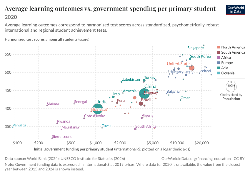 A thumbnail of the "Average learning outcomes vs. government spending per primary student" chart