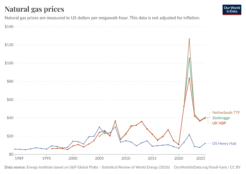 A thumbnail of the "Natural gas prices" chart
