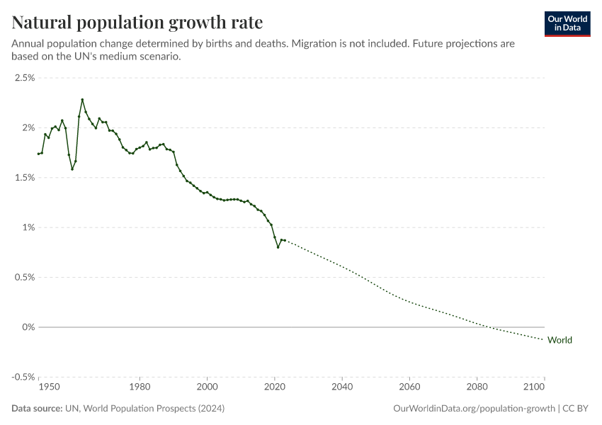 A thumbnail of the "Natural population growth rate" chart