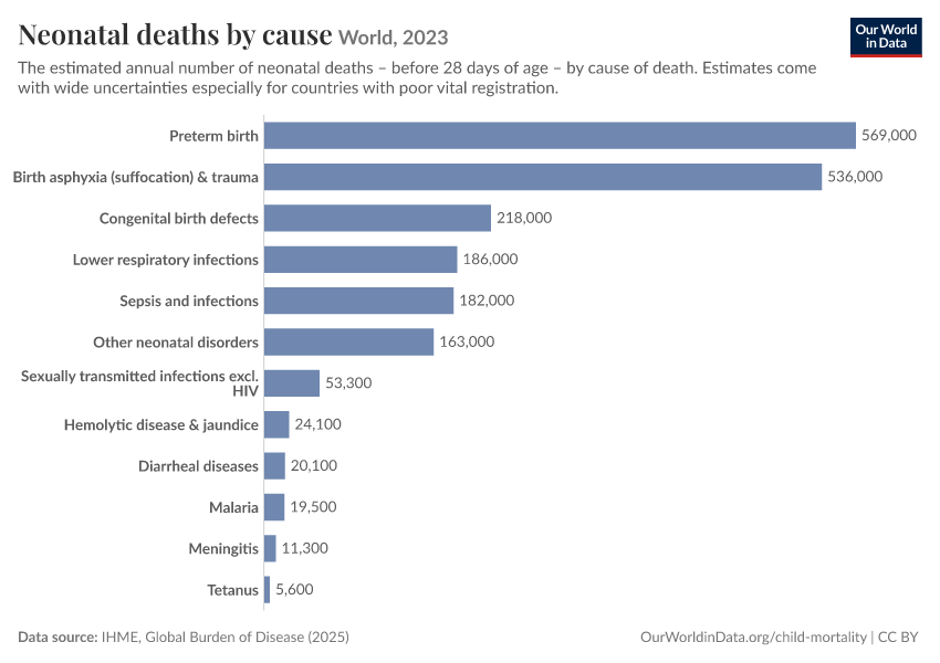 A thumbnail of the "Neonatal deaths by cause" chart