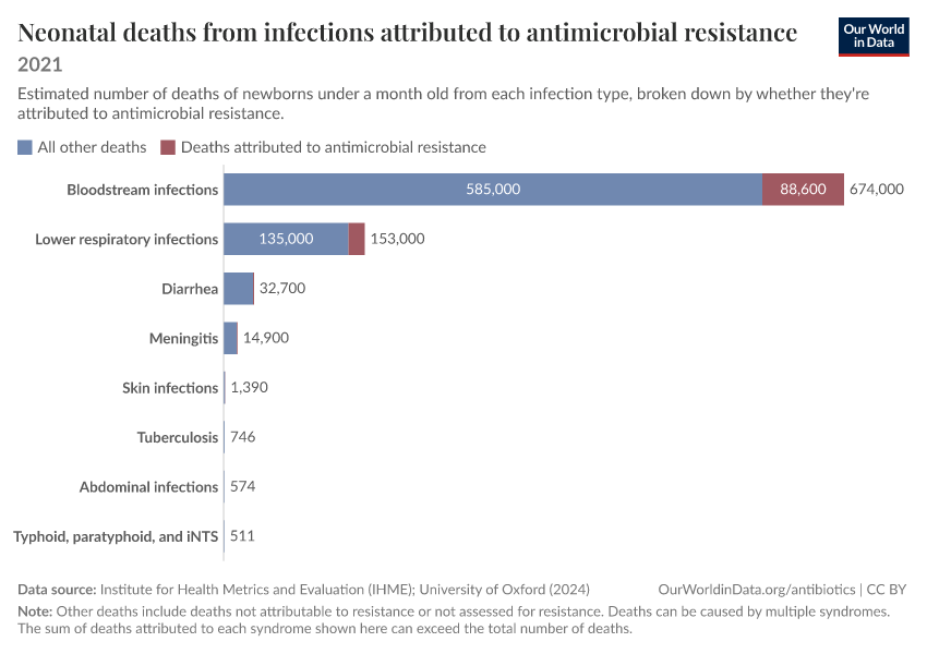 A thumbnail of the "Neonatal deaths from infections attributed to antimicrobial resistance" chart