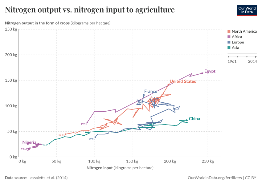 Nitrogen output vs. nitrogen input to agriculture