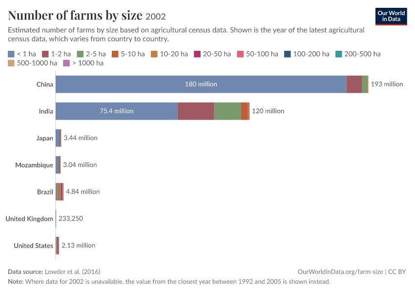 A thumbnail of the "Number of farms by size" chart