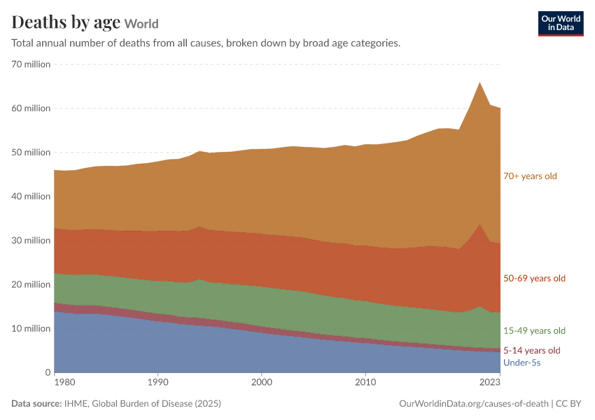 A thumbnail of the "Deaths by age" chart