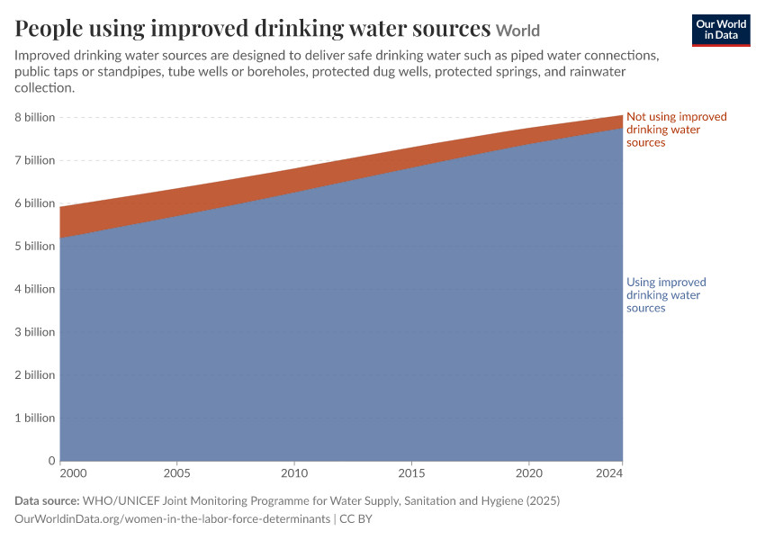 A thumbnail of the "People using improved drinking water sources" chart