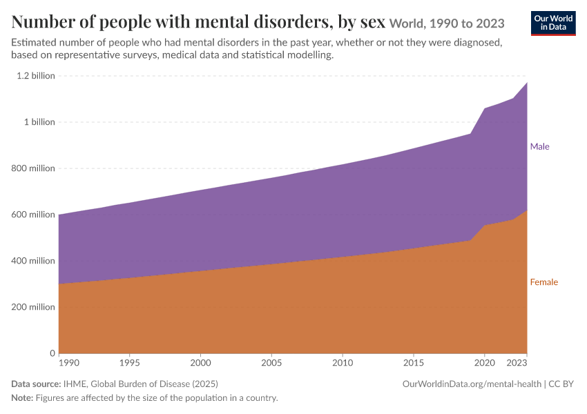 Number of people with mental disorders, by sex