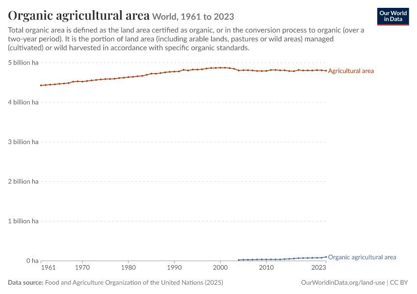 A thumbnail of the "Organic agricultural area" chart