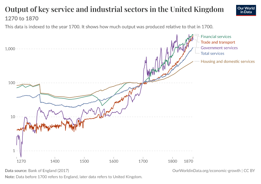 A thumbnail of the "Output of key service and industrial sectors in the United Kingdom" chart