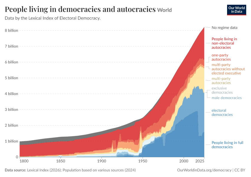 A thumbnail of the "People living in democracies and autocracies" chart