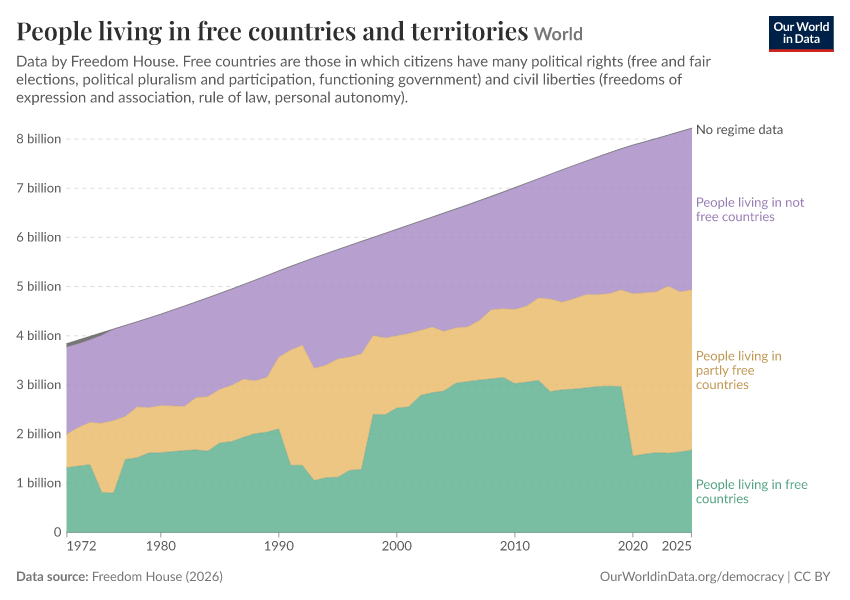 People living in free countries and territories