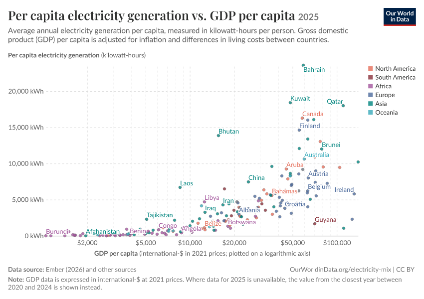 A thumbnail of the "Per capita electricity generation vs. GDP per capita" chart