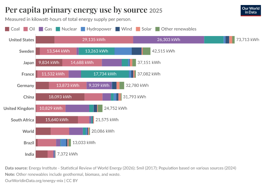 A thumbnail of the "Per capita primary energy use by source" chart