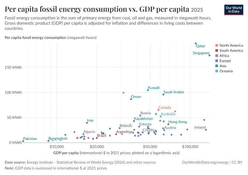 A thumbnail of the "Per capita fossil energy consumption vs. GDP per capita" chart