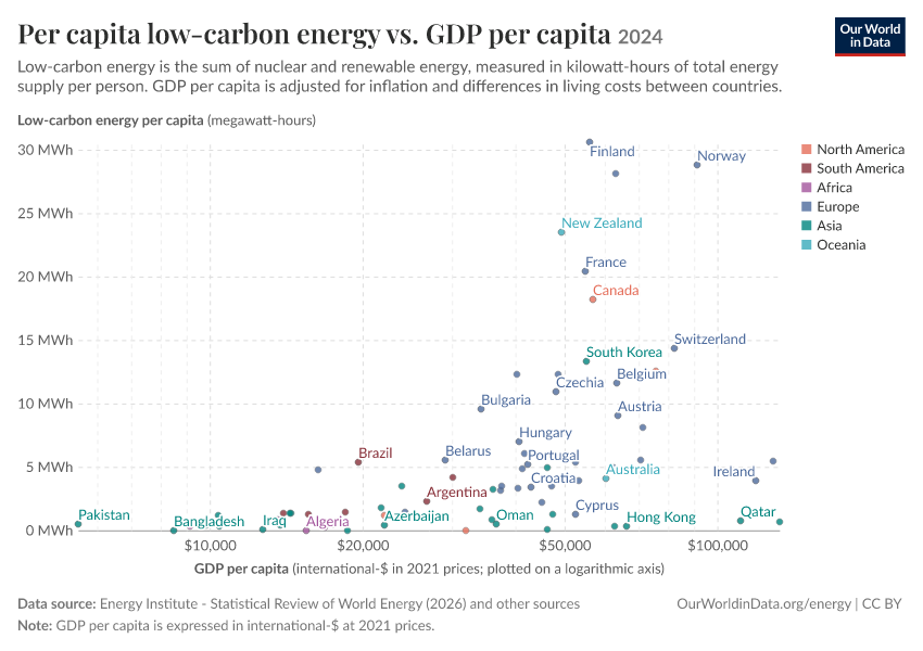 A thumbnail of the "Per capita low-carbon energy vs. GDP per capita" chart