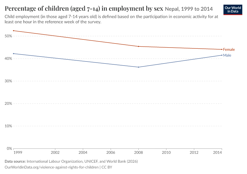 A thumbnail of the "Percentage of children (aged 7-14) in employment by sex" chart