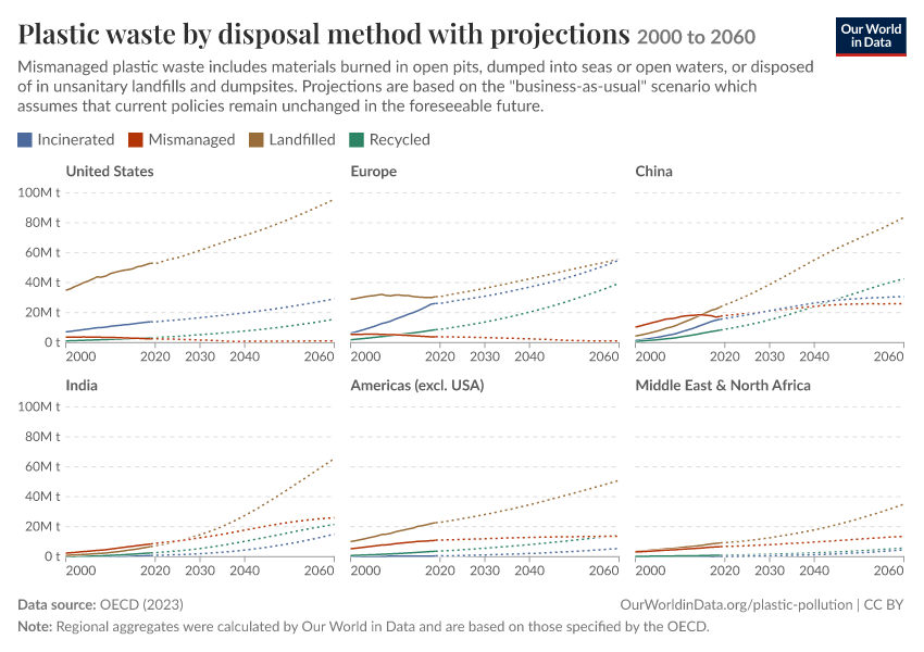 Plastic waste by disposal method with projections