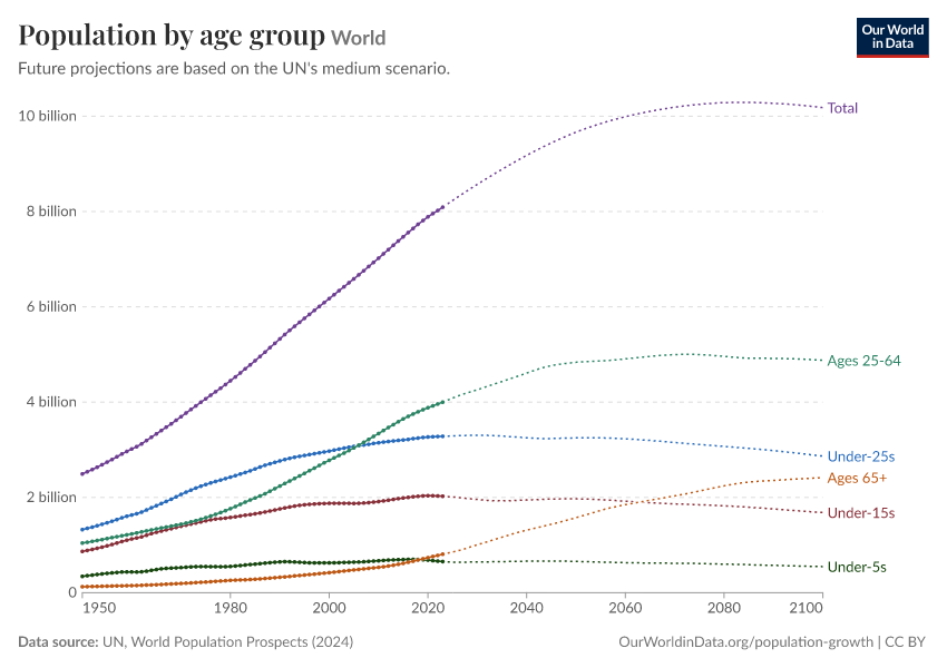 A thumbnail of the "Population by age group" chart