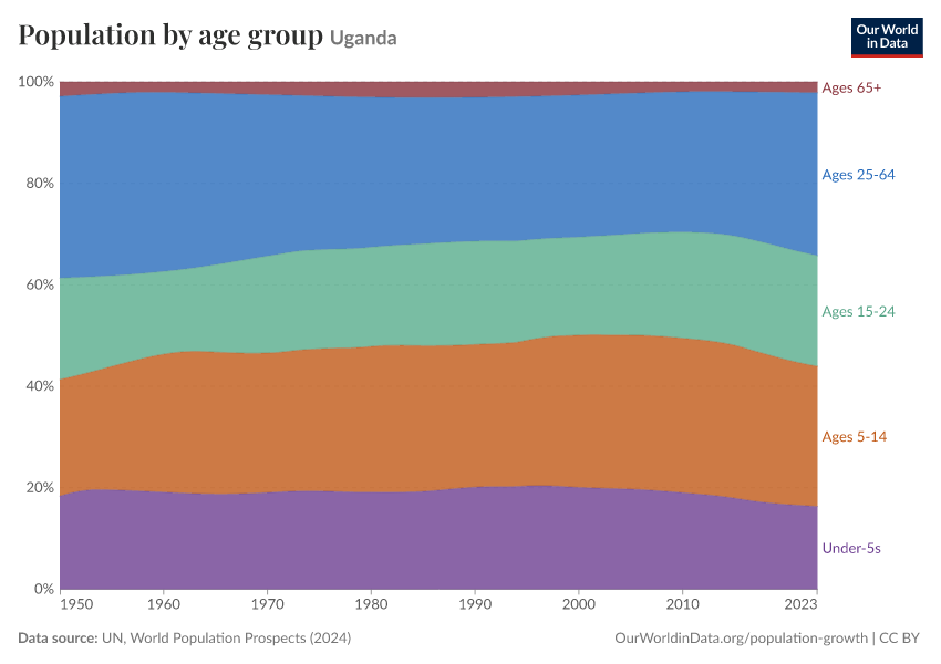 Population by age group