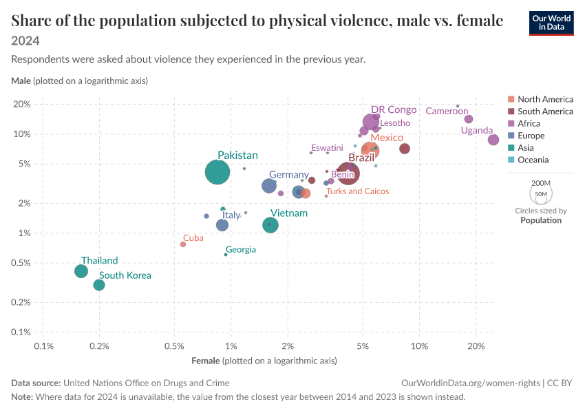 A thumbnail of the "Share of the population subjected to physical violence, male vs. female" chart