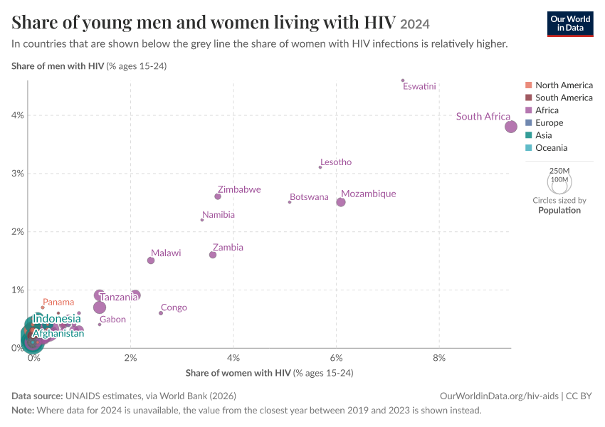A thumbnail of the "Share of young men and women living with HIV" chart