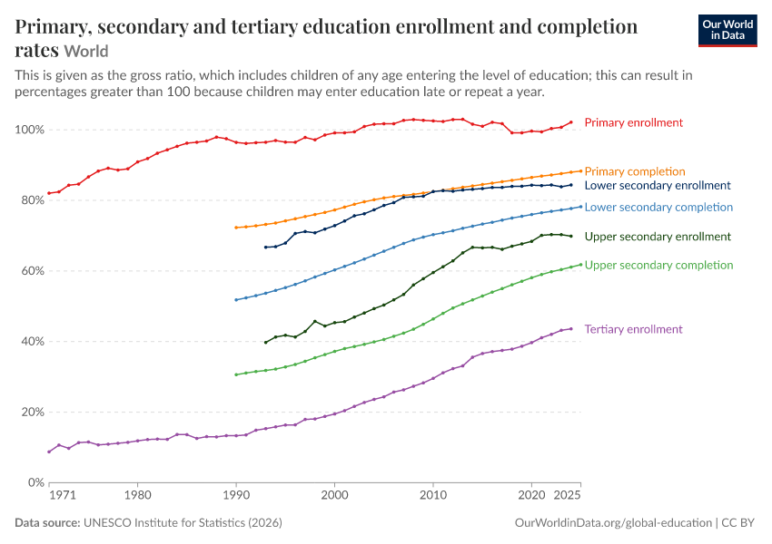 Primary, secondary and tertiary education enrollment and completion rates