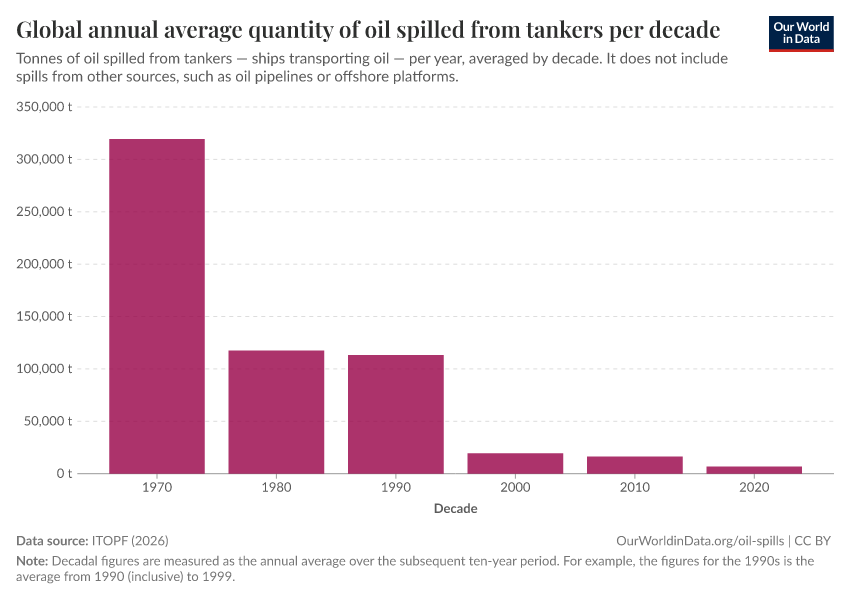 A thumbnail of the "Global annual average quantity of oil spilled from tankers per decade" chart