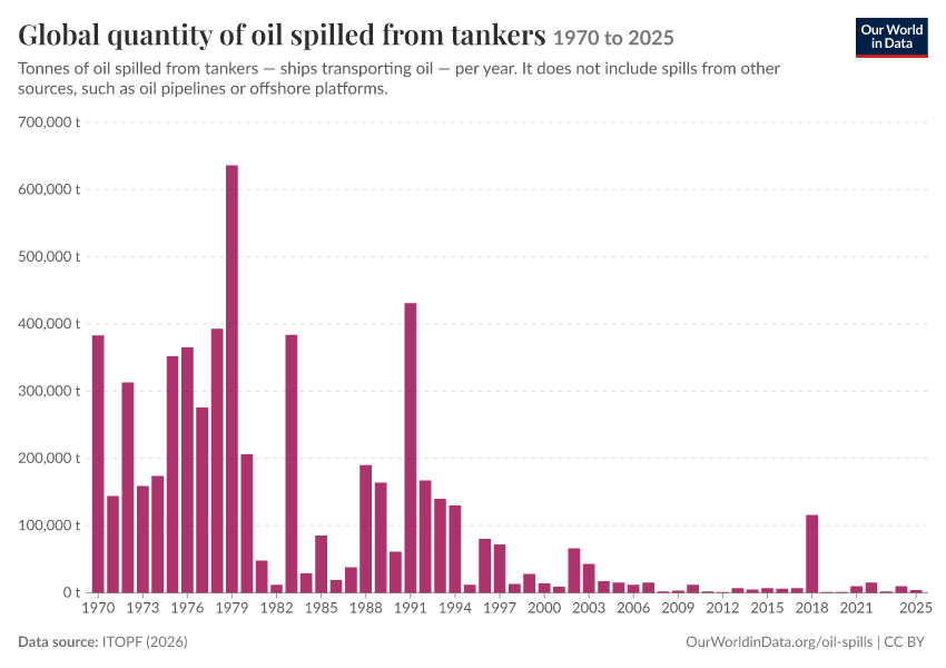 A thumbnail of the "Global quantity of oil spilled from tankers" chart