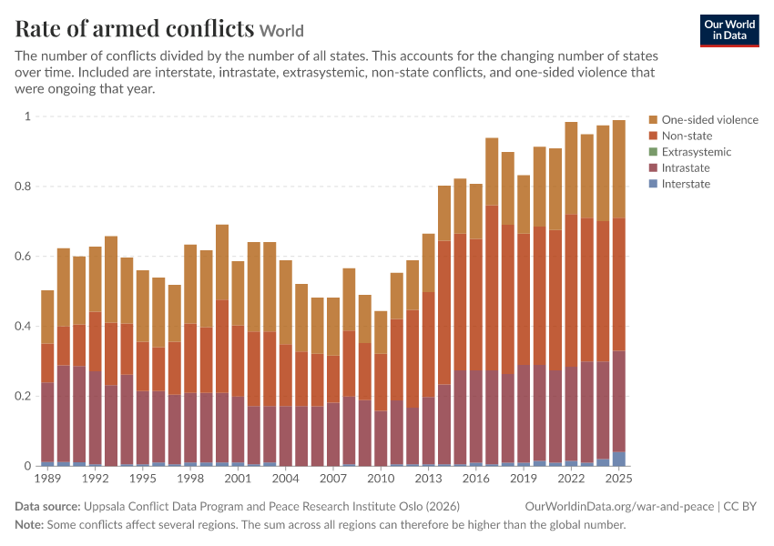A thumbnail of the "Rate of armed conflicts" chart
