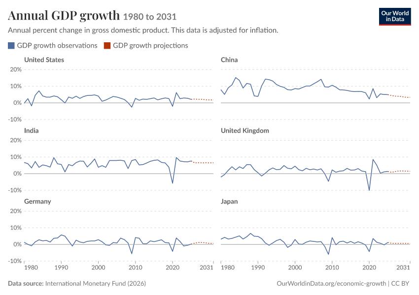 A thumbnail of the "Annual GDP growth" chart