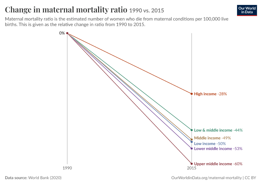 Change in maternal mortality ratio