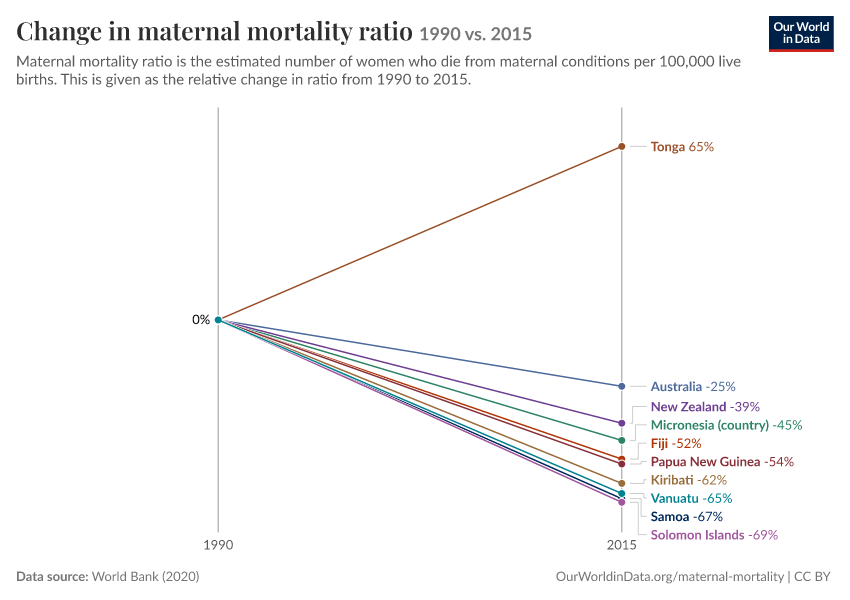 Change in maternal mortality ratio
