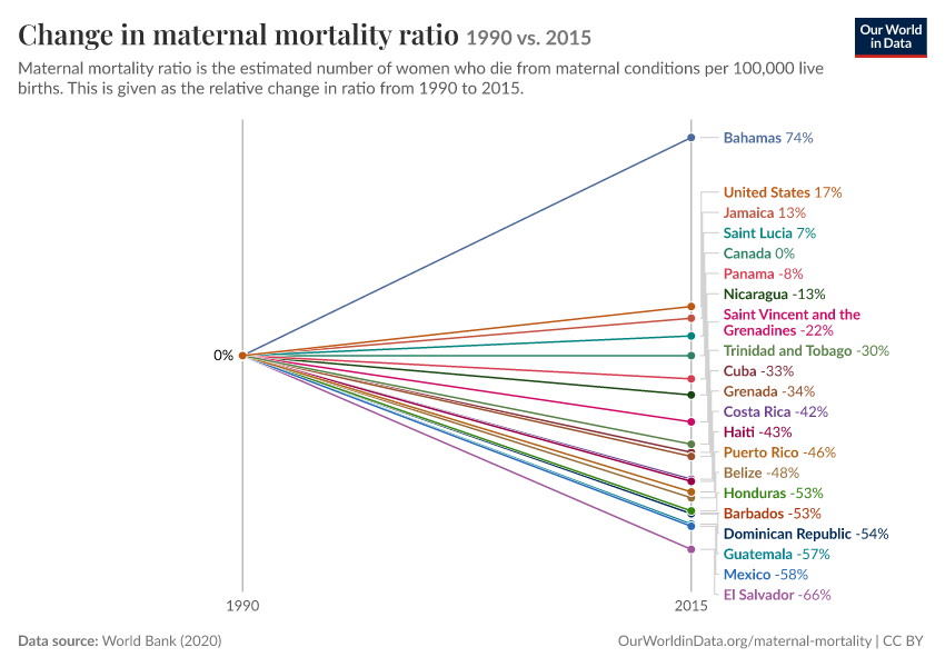 Change in maternal mortality ratio