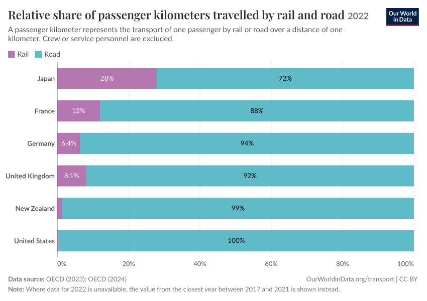 A thumbnail of the "Relative share of passenger kilometers travelled by rail and road" chart