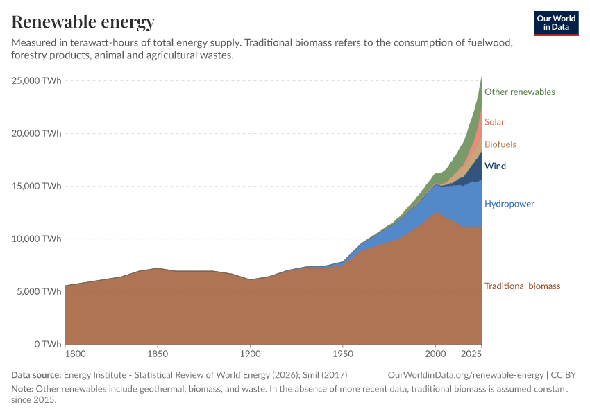 A thumbnail of the "Renewable energy" chart