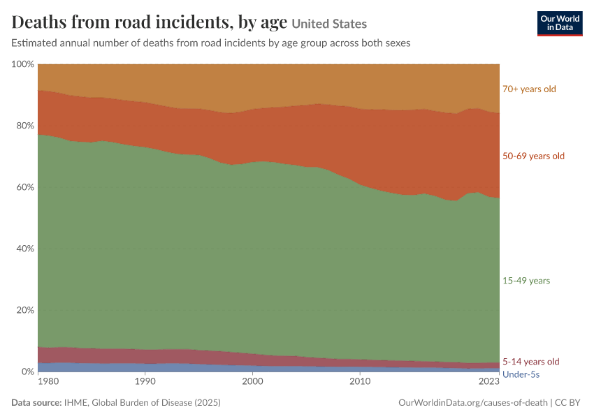 Deaths from road incidents, by age