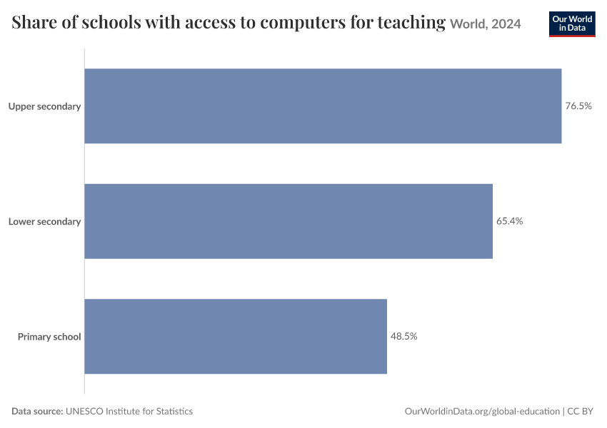 Share of schools with access to computers for teaching