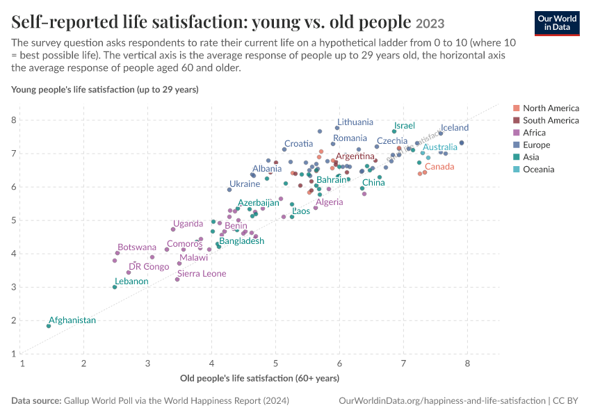 Self-reported life satisfaction: young vs. old people