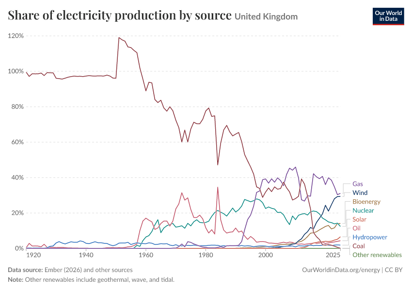 Share of electricity production by source