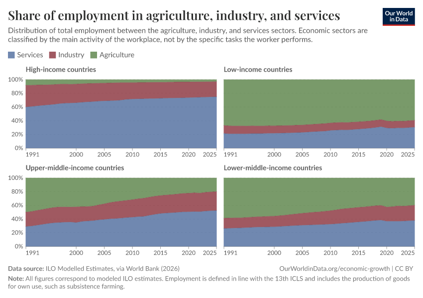 Share of employment in agriculture, industry, and services