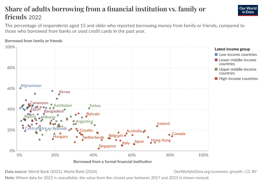 Share of adults borrowing from a financial institution vs. family or friends