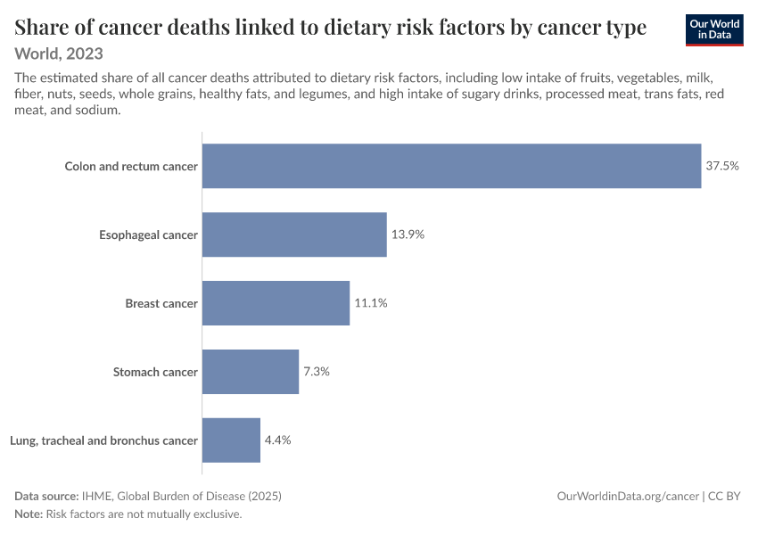 A thumbnail of the "Share of cancer deaths linked to dietary risk factors by cancer type" chart