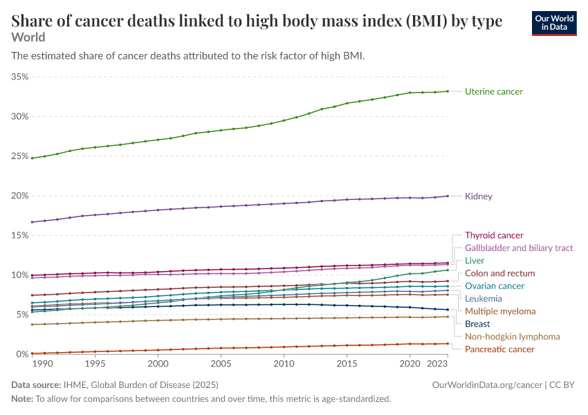 A thumbnail of the "Share of cancer deaths linked to high body mass index (BMI) by type" chart